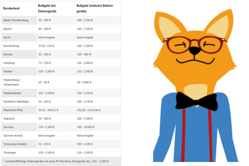 Der Bußgeldkatalog für die unsachgemäße Entsorgung von Elektroschrott ist zu sehen